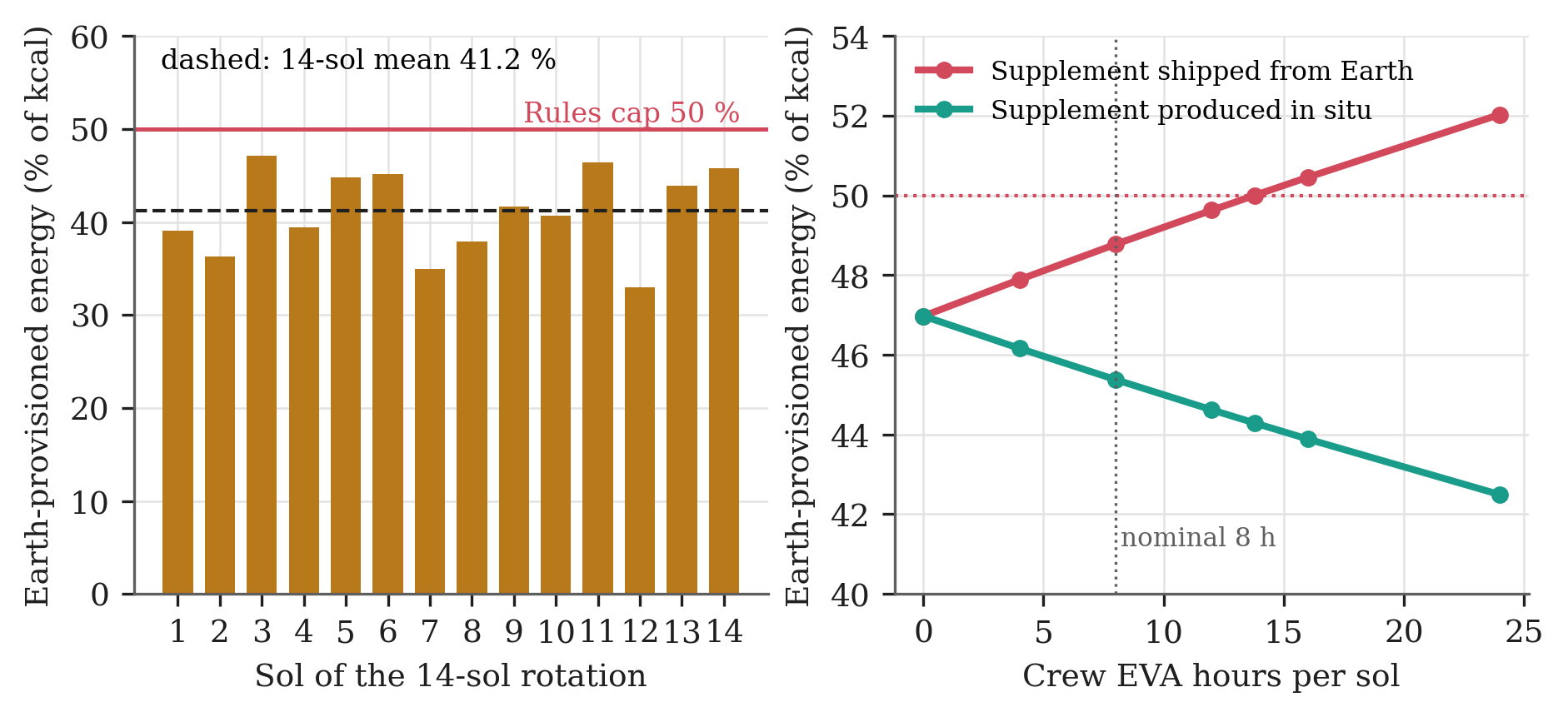 Earth-provisioned share per sol and versus EVA hours
